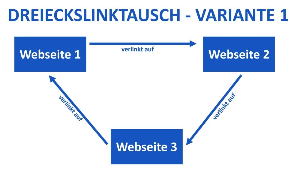 Linktausch & Dreieckslinktausch: Vorgehen, Portale und Partner