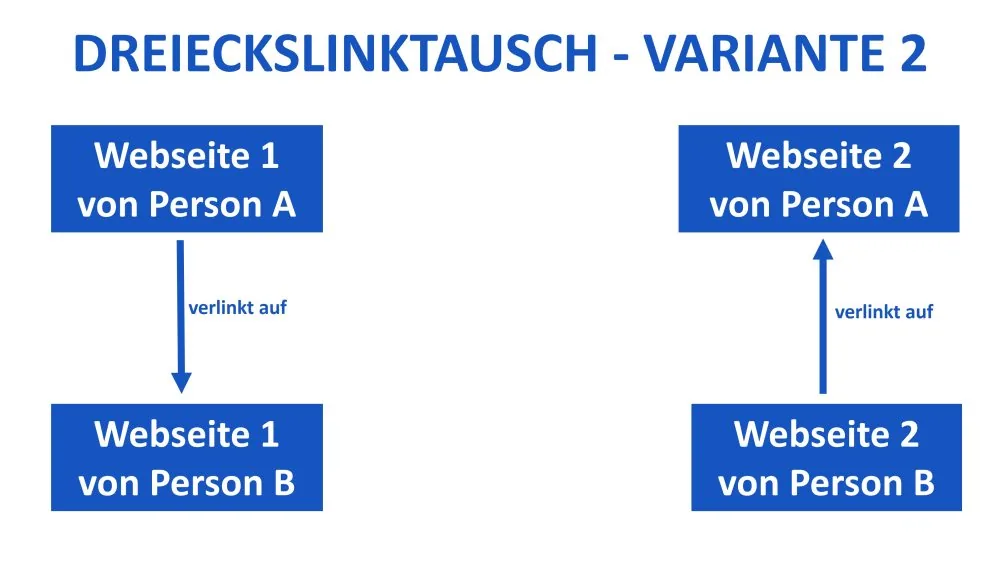 Linktausch Variante